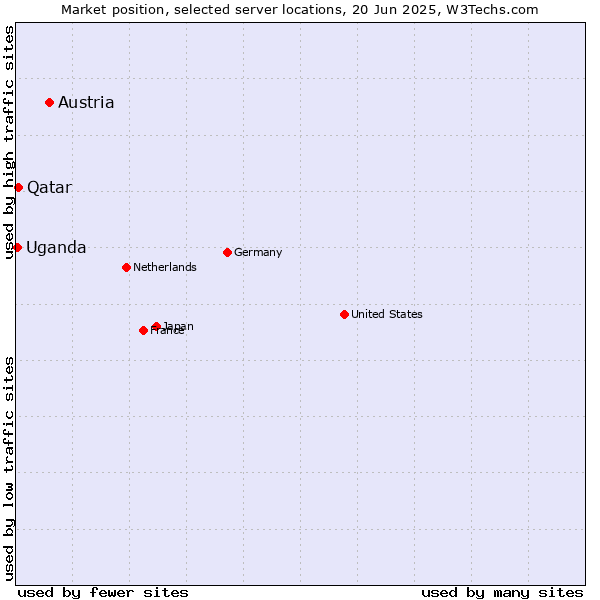 Market position of Austria vs. Qatar vs. Uganda