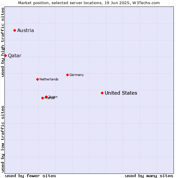 Market position of United States vs. Austria vs. Qatar