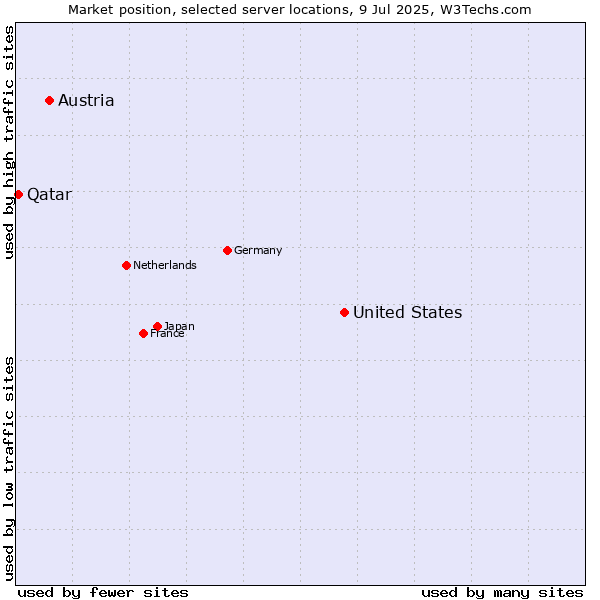 Market position of United States and territories vs. Austria vs. Qatar