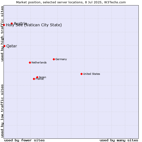 Market position of Austria vs. Qatar vs. Holy See (Vatican City State)
