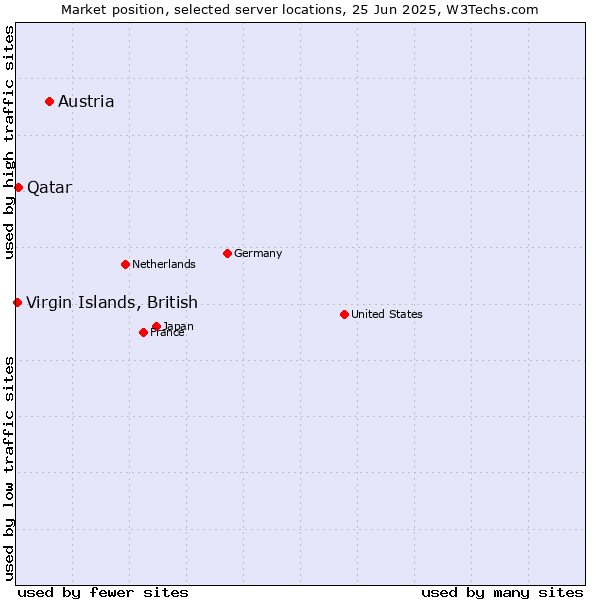 Market position of Austria vs. Qatar vs. Virgin Islands, British