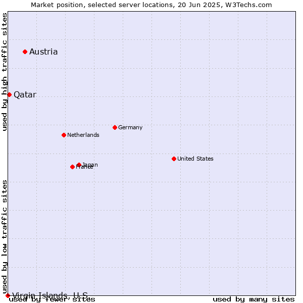Market position of Austria vs. Qatar vs. Virgin Islands, U.S.