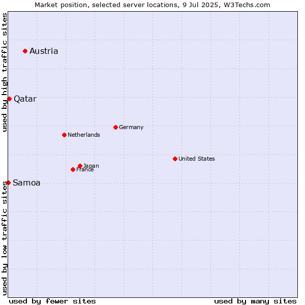 Market position of Austria vs. Qatar vs. Samoa