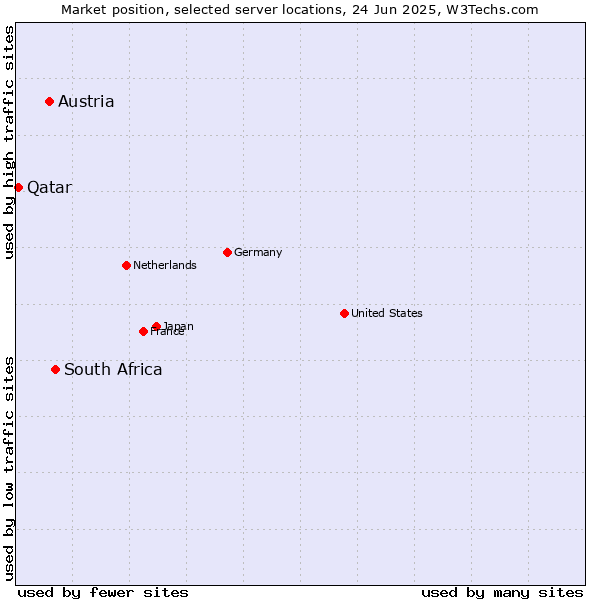 Market position of South Africa vs. Austria vs. Qatar