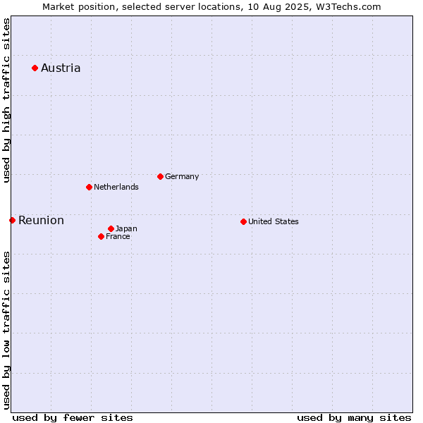 Market position of Austria vs. Reunion