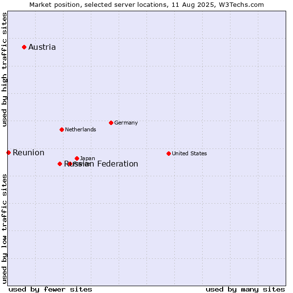 Market position of Russian Federation vs. Austria vs. Reunion