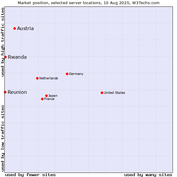 Market position of Austria vs. Rwanda vs. Reunion