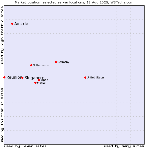 Market position of Singapore vs. Austria vs. Reunion