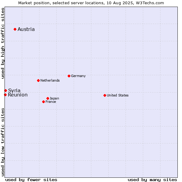 Market position of Austria vs. Syria vs. Reunion