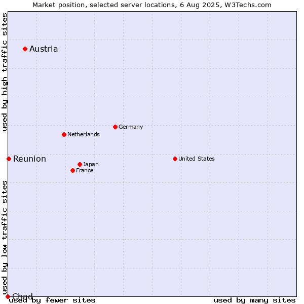 Market position of Austria vs. Reunion vs. Chad