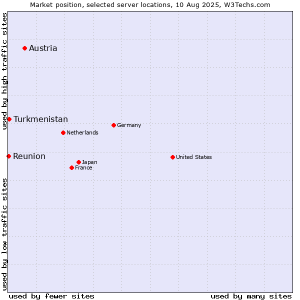 Market position of Austria vs. Turkmenistan vs. Reunion