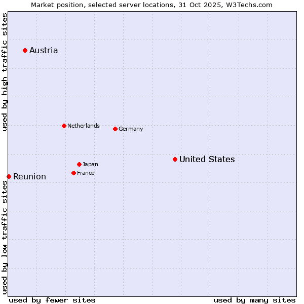 Market position of United States vs. Austria vs. Reunion