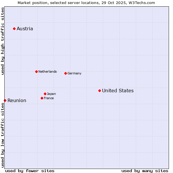 Market position of United States and territories vs. Austria vs. Reunion