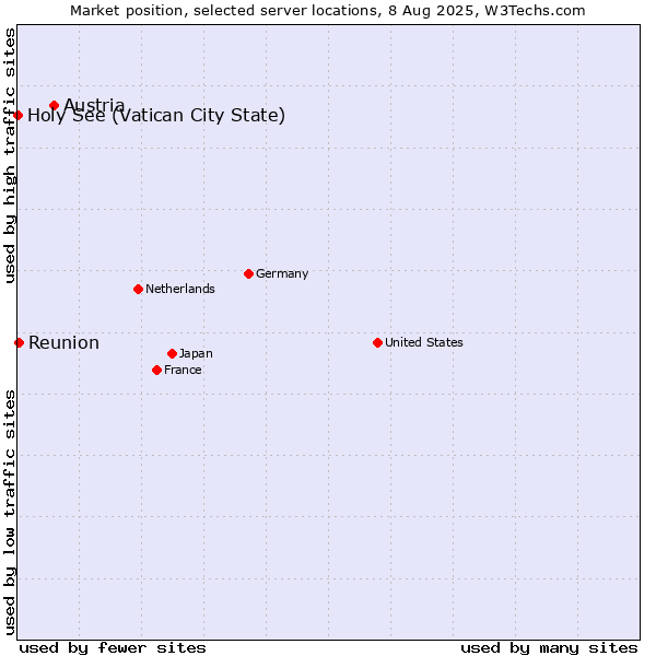 Market position of Austria vs. Reunion vs. Holy See (Vatican City State)