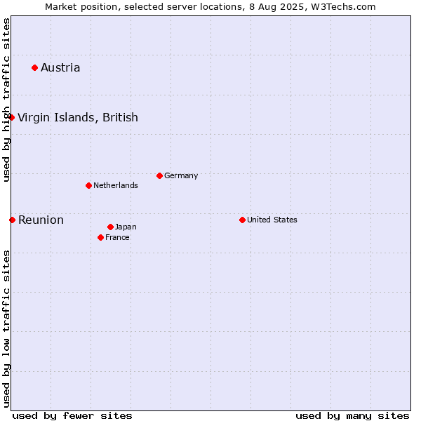 Market position of Austria vs. Reunion vs. Virgin Islands, British