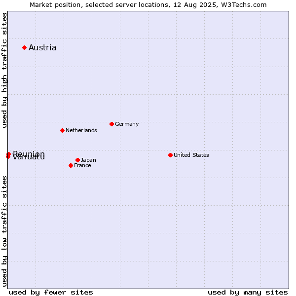 Market position of Austria vs. Reunion vs. Vanuatu