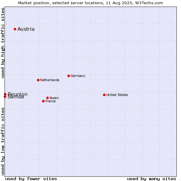 Market position of Austria vs. Reunion vs. Samoa
