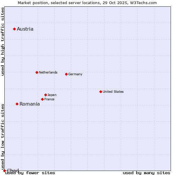 Market position of Romania vs. Austria vs. Chad