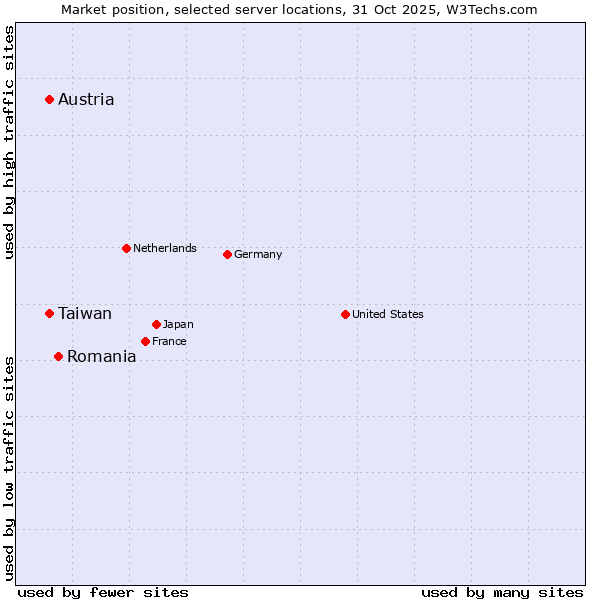 Market position of Romania vs. Austria vs. Taiwan