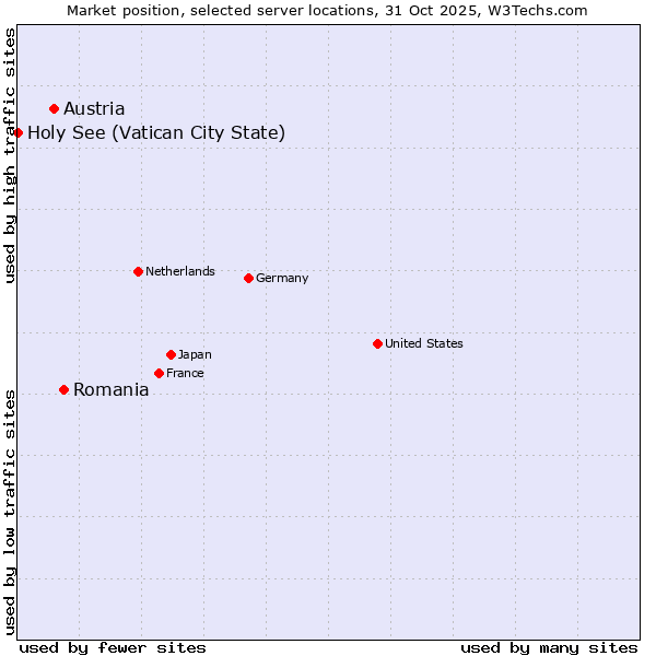 Market position of Romania vs. Austria vs. Holy See (Vatican City State)