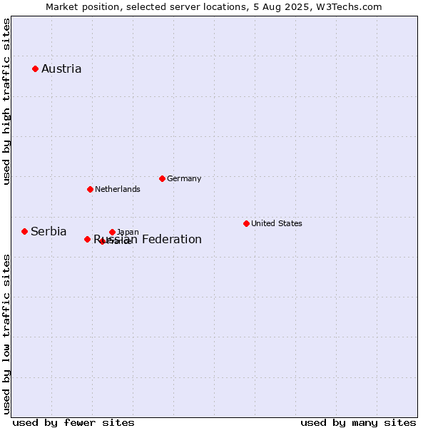 Market position of Russian Federation vs. Austria vs. Serbia
