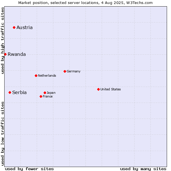 Market position of Austria vs. Serbia vs. Rwanda