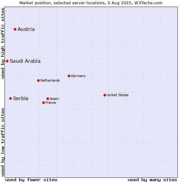 Market position of Austria vs. Serbia vs. Saudi Arabia