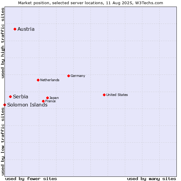 Market position of Austria vs. Serbia vs. Solomon Islands