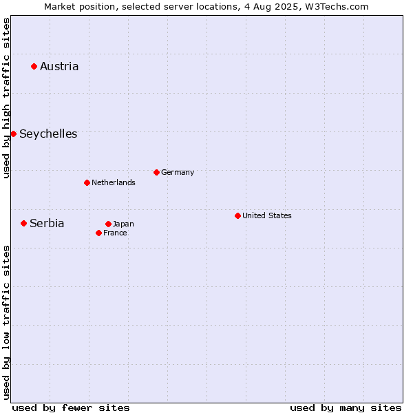 Market position of Austria vs. Serbia vs. Seychelles