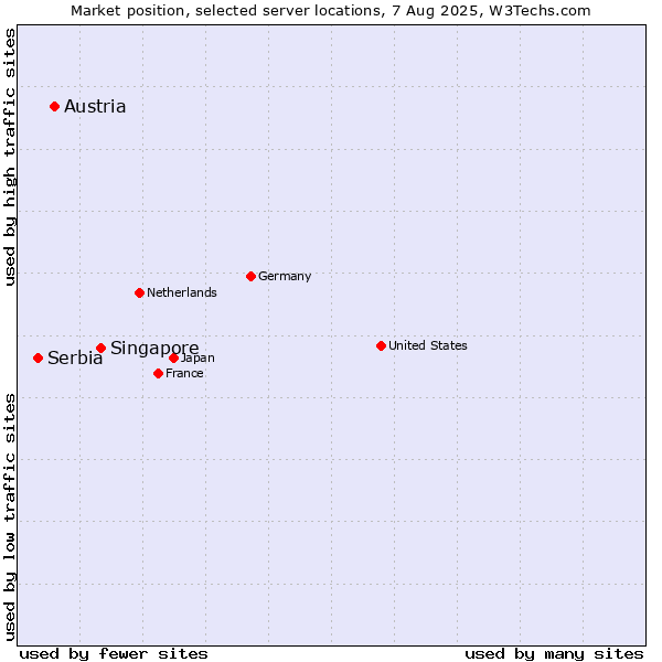 Market position of Singapore vs. Austria vs. Serbia