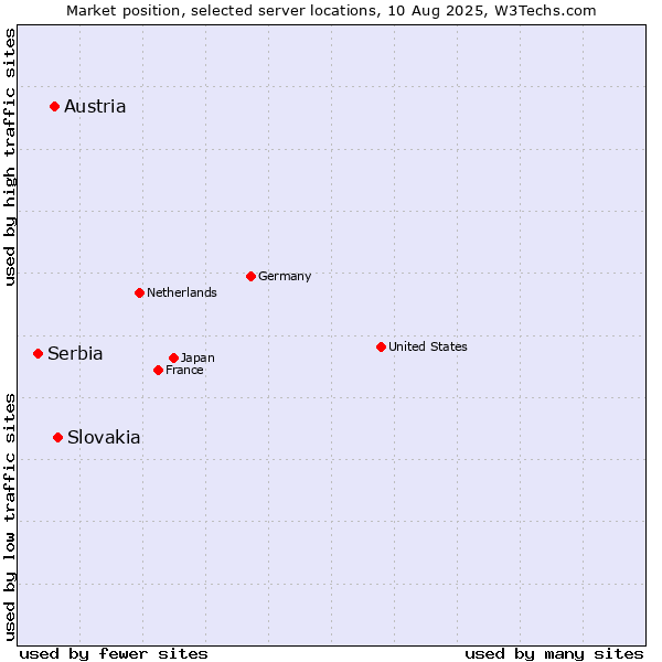 Market position of Slovakia vs. Austria vs. Serbia