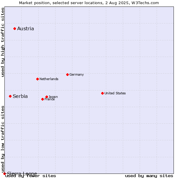 Market position of Austria vs. Serbia vs. Sierra Leone