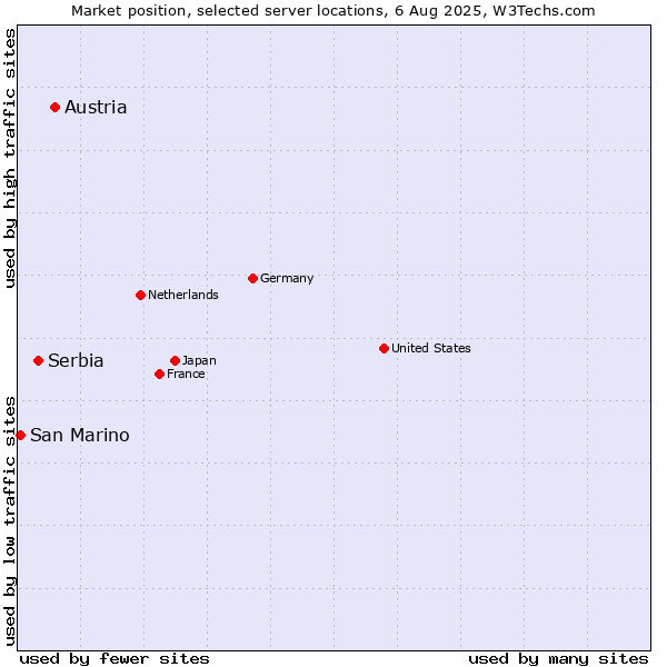 Market position of Austria vs. Serbia vs. San Marino