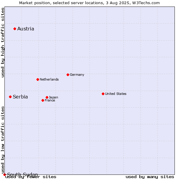 Market position of Austria vs. Serbia vs. South Sudan