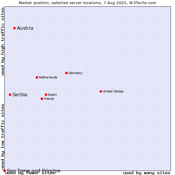 Market position of Austria vs. Serbia vs. Sao Tome and Principe