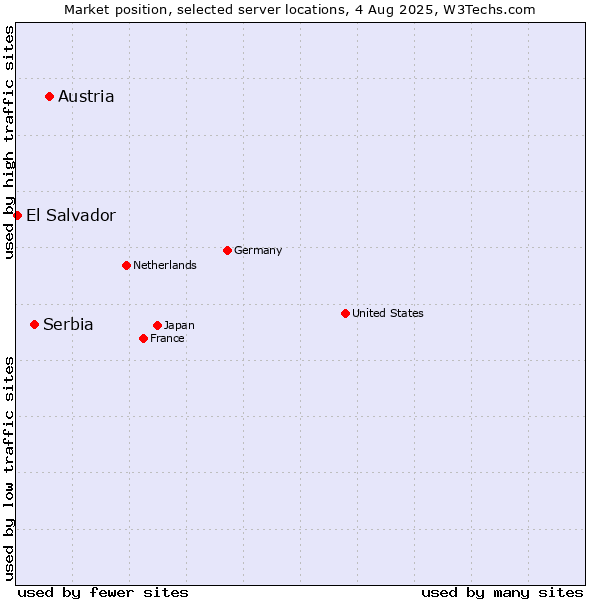 Market position of Austria vs. Serbia vs. El Salvador