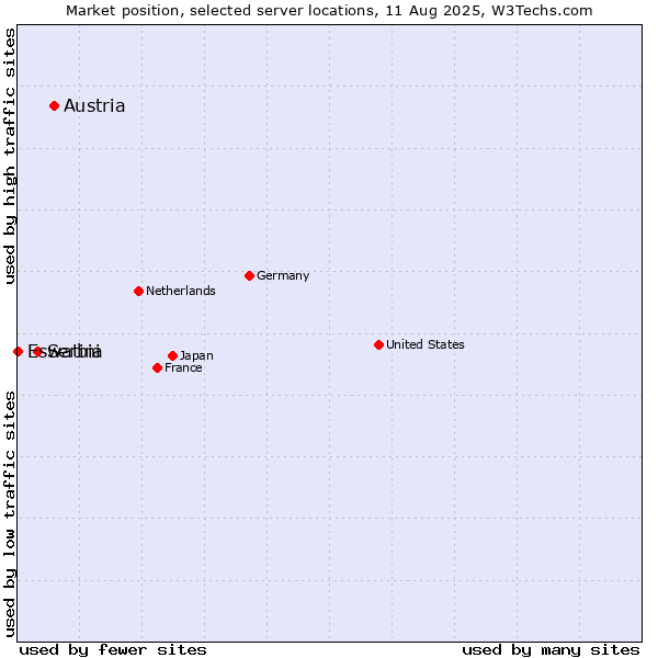 Market position of Austria vs. Serbia vs. Eswatini