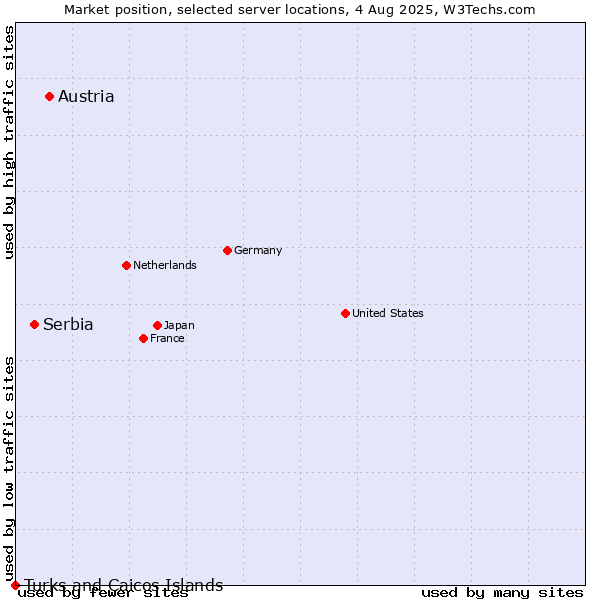 Market position of Austria vs. Serbia vs. Turks and Caicos Islands