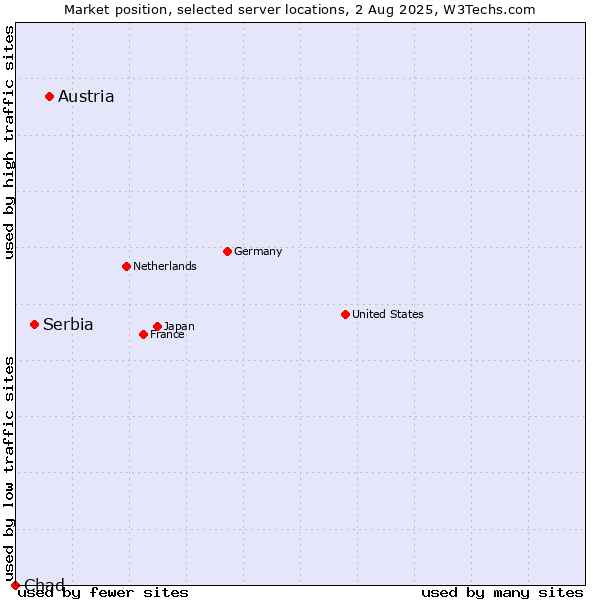 Market position of Austria vs. Serbia vs. Chad