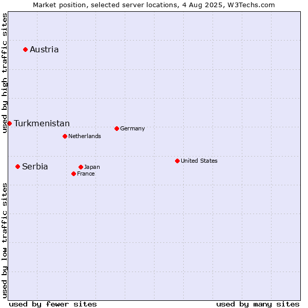 Market position of Austria vs. Serbia vs. Turkmenistan