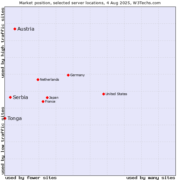 Market position of Austria vs. Serbia vs. Tonga