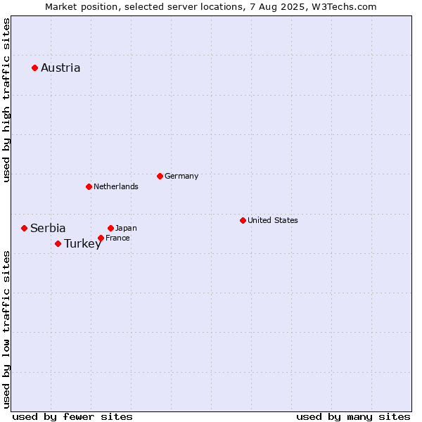 Market position of Turkey vs. Austria vs. Serbia