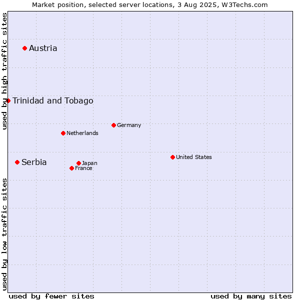 Market position of Austria vs. Serbia vs. Trinidad and Tobago