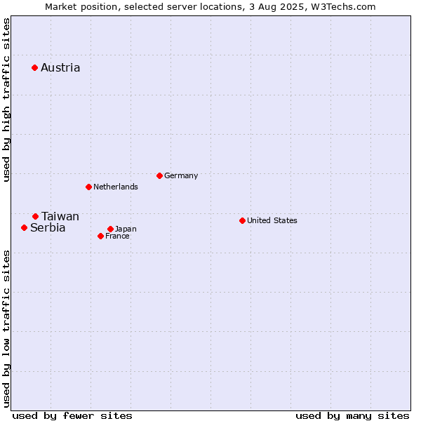 Market position of Taiwan vs. Austria vs. Serbia