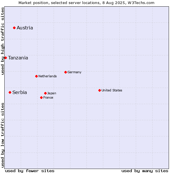 Market position of Austria vs. Serbia vs. Tanzania
