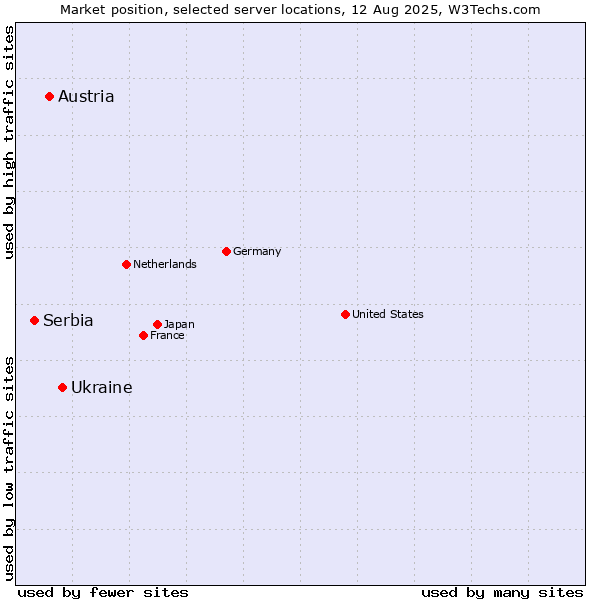 Market position of Ukraine vs. Austria vs. Serbia