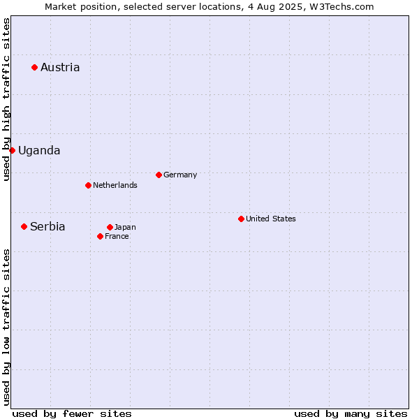 Market position of Austria vs. Serbia vs. Uganda