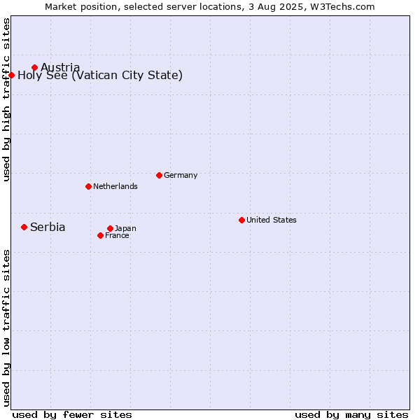 Market position of Austria vs. Serbia vs. Holy See (Vatican City State)