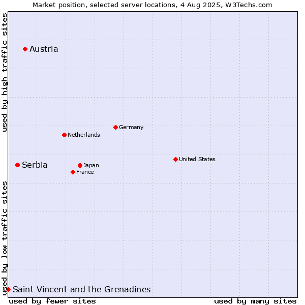 Market position of Austria vs. Serbia vs. Saint Vincent and the Grenadines