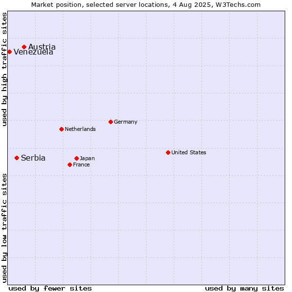 Market position of Austria vs. Serbia vs. Venezuela